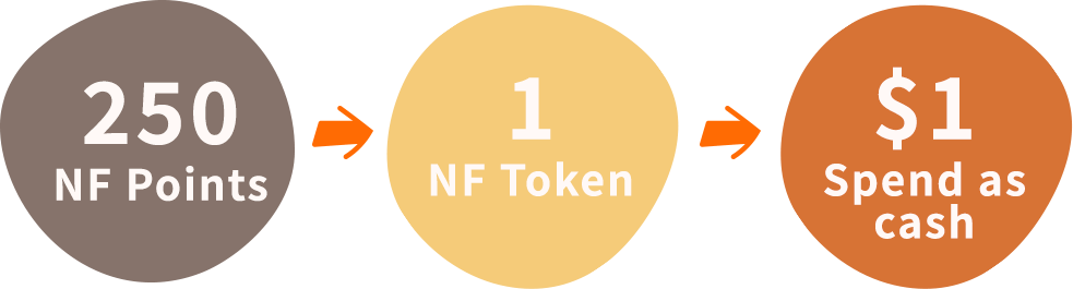 Spend at Nan Fung’s shopping malls; 250 NF Points convert to 1 NF Token; 1 NF Token = HK$ 1 spend as cash.